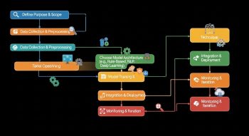 How to Build an AI Chatbot from Scratch